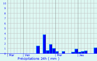 Graphique des précipitations prvues pour Houdreville