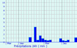 Graphique des précipitations prvues pour Thorey-Lyautey