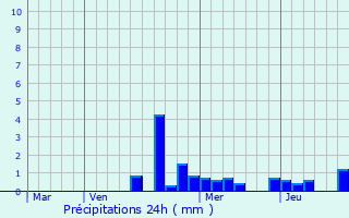 Graphique des précipitations prvues pour Ambacourt