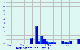 Graphique des précipitations prvues pour Crantenoy