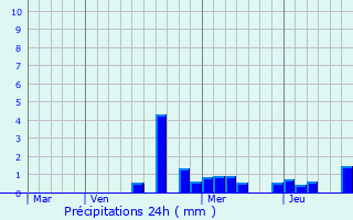 Graphique des précipitations prvues pour Hymont