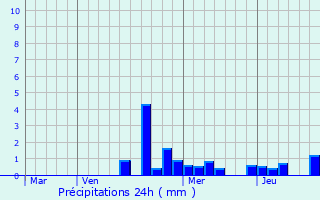 Graphique des précipitations prvues pour Flormont