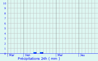 Graphique des précipitations prvues pour Beaurains