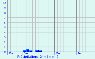 Graphique des précipitations prvues pour Floursies