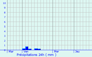 Graphique des précipitations prvues pour Wattignies-la-Victoire