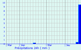 Graphique des précipitations prvues pour Saint-Victor-sur-Ouche