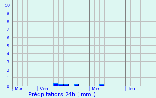 Graphique des précipitations prvues pour Sainte-Marie-aux-Chnes