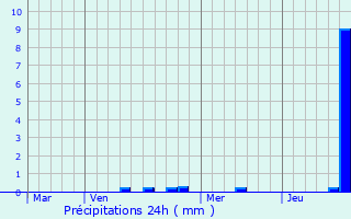 Graphique des précipitations prvues pour Pellerey