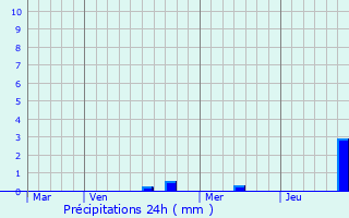 Graphique des précipitations prvues pour Jours-ls-Baigneux