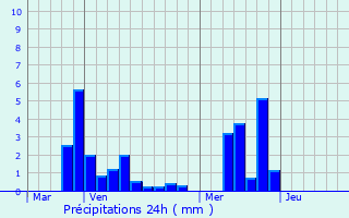 Graphique des précipitations prvues pour Neuve-Maison