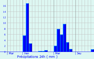Graphique des précipitations prvues pour Baarle-Hertog