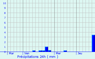 Graphique des précipitations prvues pour Gurgy-la-Ville