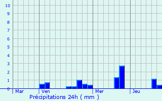 Graphique des précipitations prvues pour Bon