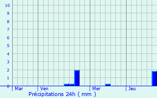 Graphique des précipitations prvues pour Villiers-le-Duc