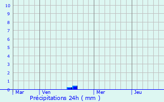 Graphique des précipitations prvues pour La Neuville-Garnier