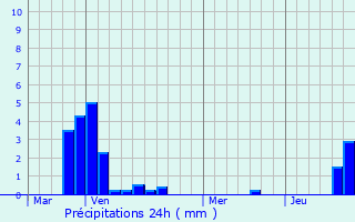 Graphique des précipitations prvues pour Mecher