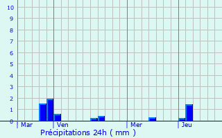 Graphique des précipitations prvues pour La Latette