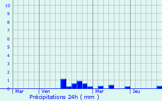 Graphique des précipitations prvues pour Frolois