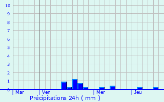 Graphique des précipitations prvues pour Pulnoy