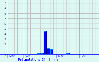Graphique des précipitations prvues pour Sarrebourg