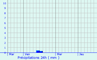 Graphique des précipitations prvues pour Duclair