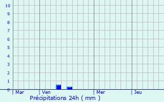Graphique des précipitations prvues pour Mons-en-Pvle