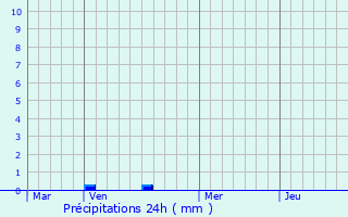 Graphique des précipitations prvues pour Fresne-Cauverville
