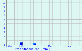 Graphique des précipitations prvues pour Sainte-Aulde