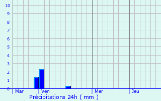 Graphique des précipitations prvues pour Rosires