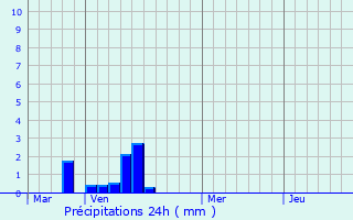 Graphique des précipitations prvues pour Langemark-Poelkapelle