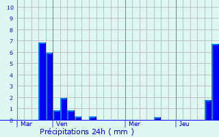 Graphique des précipitations prvues pour Marnach