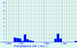Graphique des précipitations prvues pour Estre-Cauchy