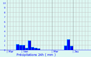 Graphique des précipitations prvues pour La Comt