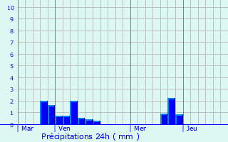 Graphique des précipitations prvues pour Noyelles-ls-Humires