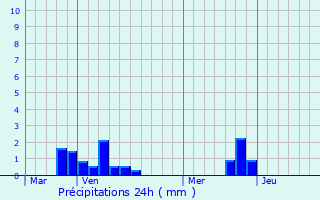 Graphique des précipitations prvues pour Herlin-le-Sec