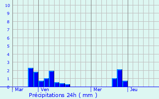 Graphique des précipitations prvues pour Auchy-ls-Hesdin