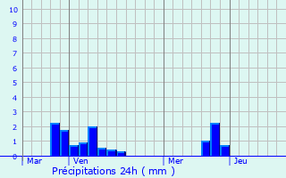 Graphique des précipitations prvues pour Blingel