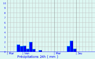 Graphique des précipitations prvues pour Floringhem