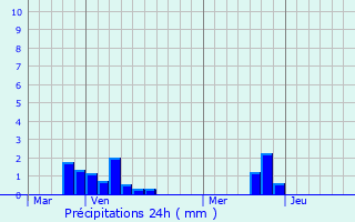 Graphique des précipitations prvues pour Sains-ls-Pernes