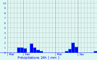 Graphique des précipitations prvues pour Maroeuil