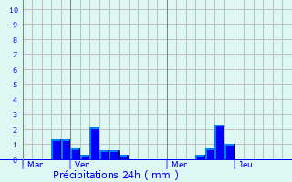 Graphique des précipitations prvues pour Magnicourt-sur-Canche