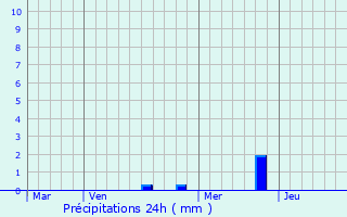 Graphique des précipitations prvues pour La Peyratte