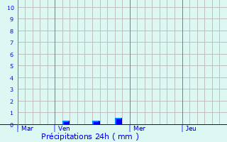 Graphique des précipitations prvues pour Domblain