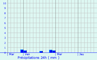 Graphique des précipitations prvues pour Issenheim