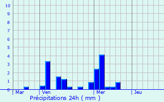 Graphique des précipitations prvues pour Lorgues