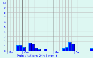 Graphique des précipitations prvues pour terpigny