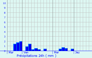 Graphique des précipitations prvues pour Brunville