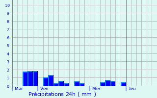 Graphique des précipitations prvues pour Derchigny