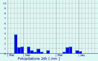 Graphique des précipitations prvues pour Veulettes-sur-Mer