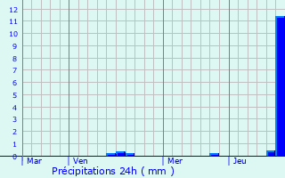 Graphique des précipitations prvues pour Grnand-ls-Sombernon